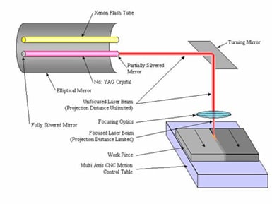 how does laser beam welding work