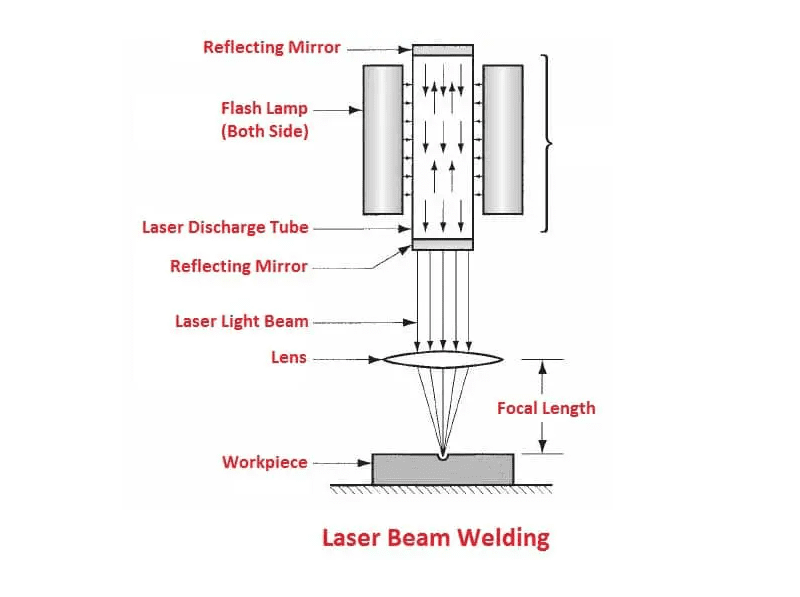 how does laser beam welding work