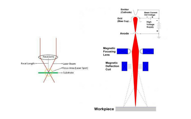 laser beam welding vs electron beam welding