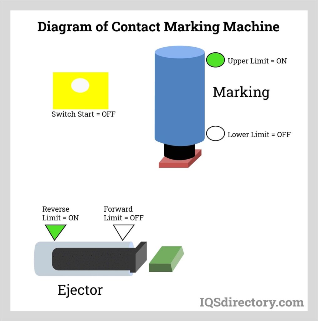 type of marking